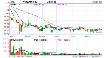 中國綠色食品財(cái)務(wù)之謎 換股債到期前巨資流出