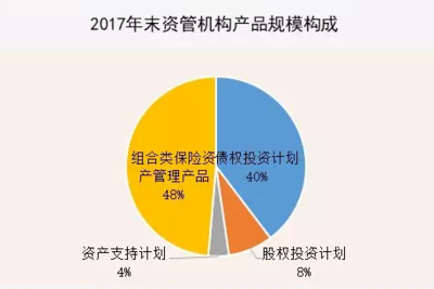 2017年保險資管市場格局 委外資金3000億占比2.19%，股權投資基金受托管理成新趨勢